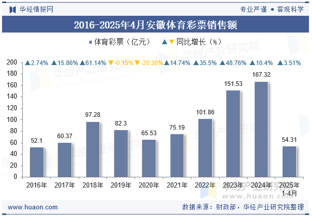 2016-2025年4月安徽体育彩票销售额