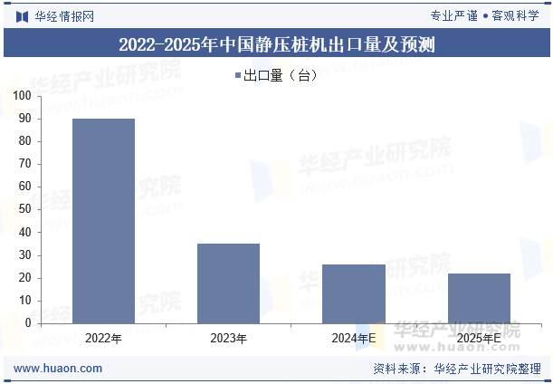 2022-2025年中国静压桩机出口量及预测