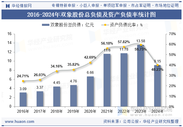 2016-2024年双象股份总负债及资产负债率统计图