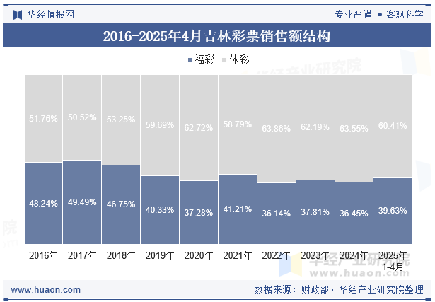 2016-2025年4月吉林彩票销售额结构