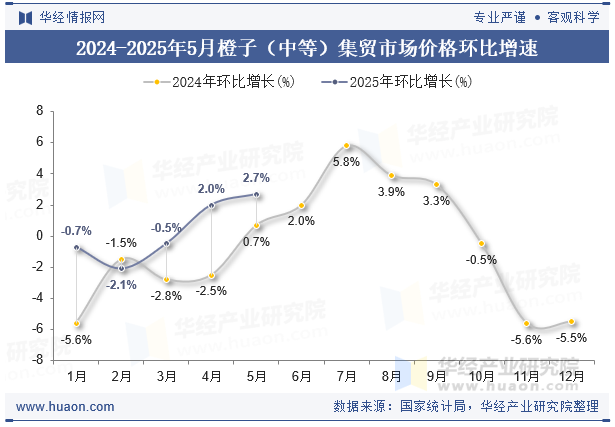 2024-2025年5月橙子（中等）集贸市场价格环比增速