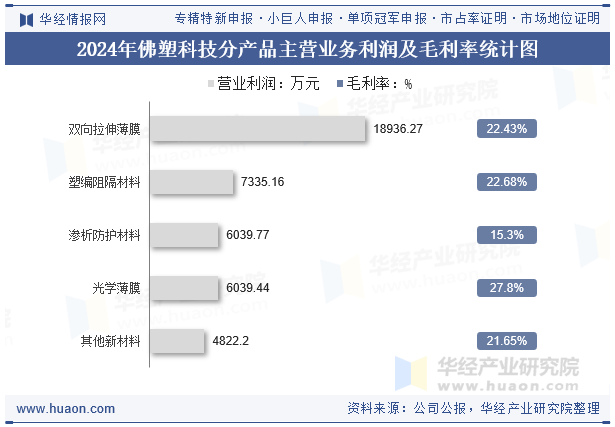 2024年佛塑科技分产品主营业务利润及毛利率统计图