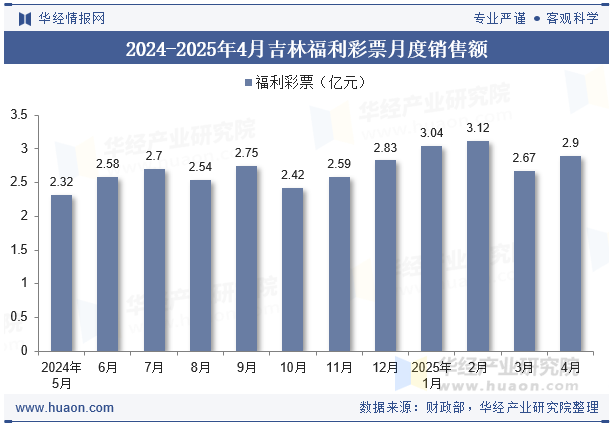 2024-2025年4月吉林福利彩票月度销售额