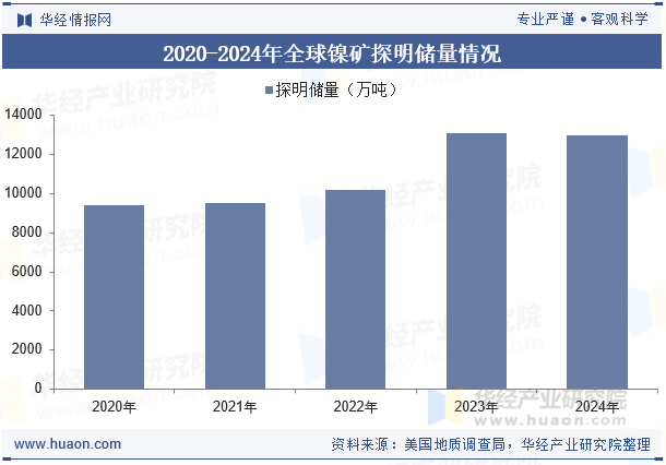 2020-2024年全球镍矿探明储量情况
