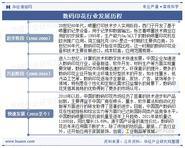 数码印花行业发展历程