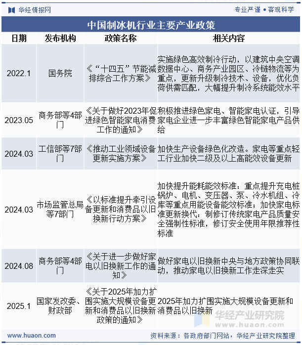 中国制冰机行业主要产业政策