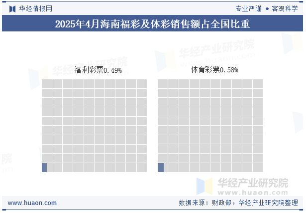 2025年1-4月海南福彩及体彩销售额占全国比重