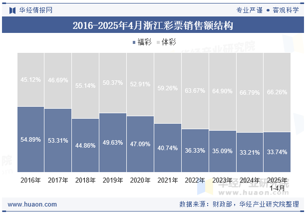 2016-2025年4月浙江彩票销售额结构