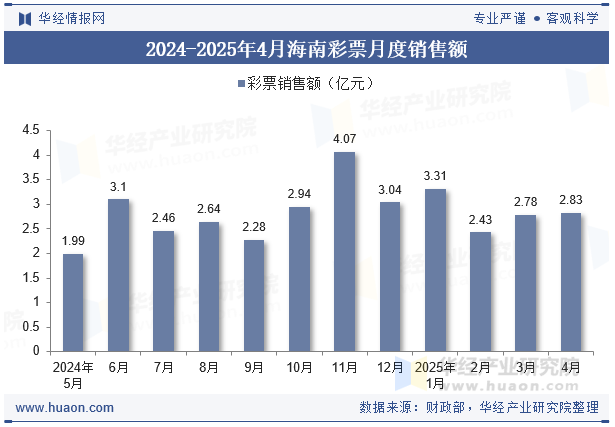 2024-2025年4月海南彩票月度销售额