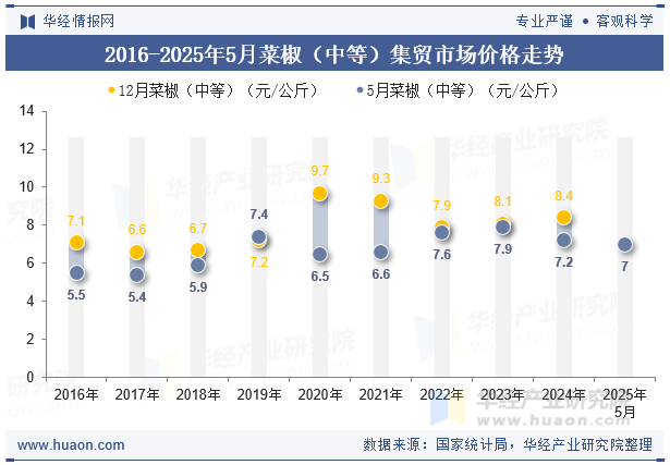 2016-2025年5月菜椒（中等）集贸市场价格走势