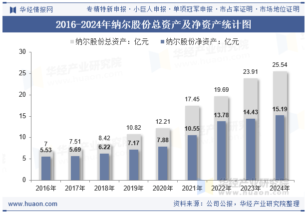 2016-2024年纳尔股份总资产及净资产统计图