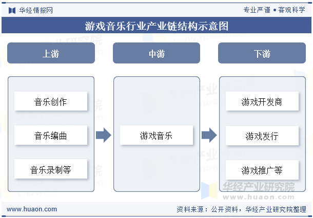 游戏音乐行业产业链结构示意图