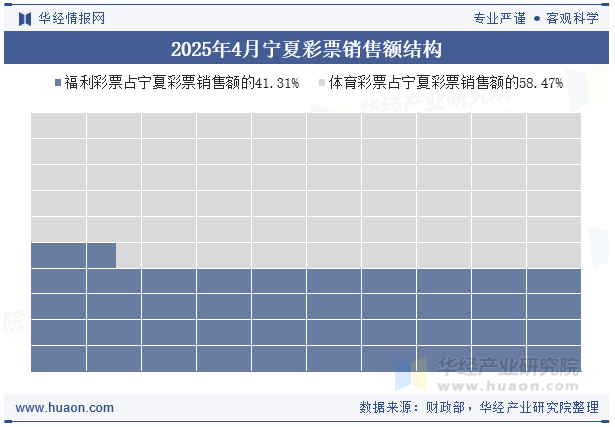2025年4月宁夏彩票销售额结构