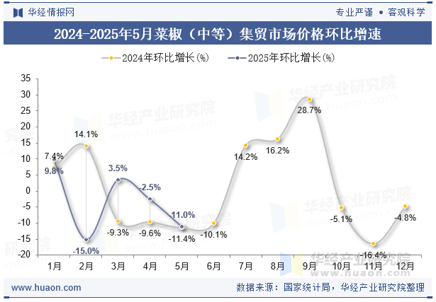 2024-2025年5月菜椒（中等）集贸市场价格环比增速