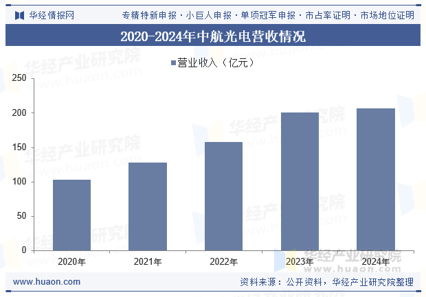 2020-2024年中航光电营收情况