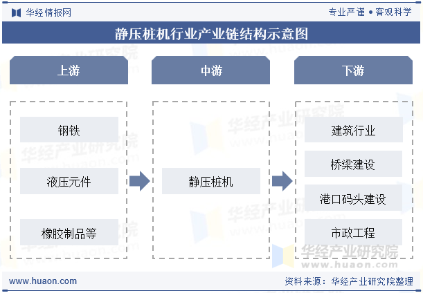 静压桩机行业产业链结构示意图