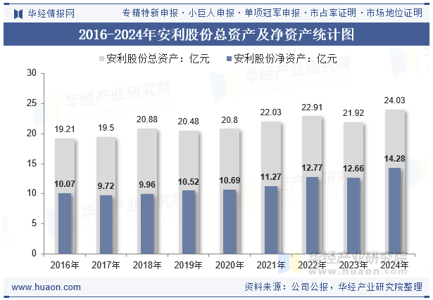 2016-2024年安利股份总资产及净资产统计图
