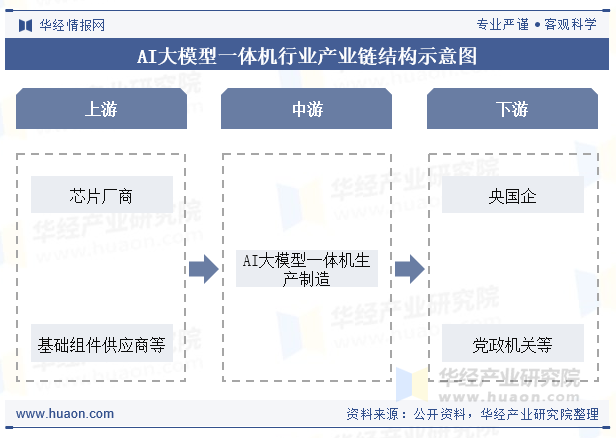AI大模型一体机行业产业链结构示意图