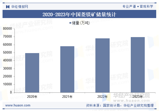 2020-2023年中国菱镁矿储量统计