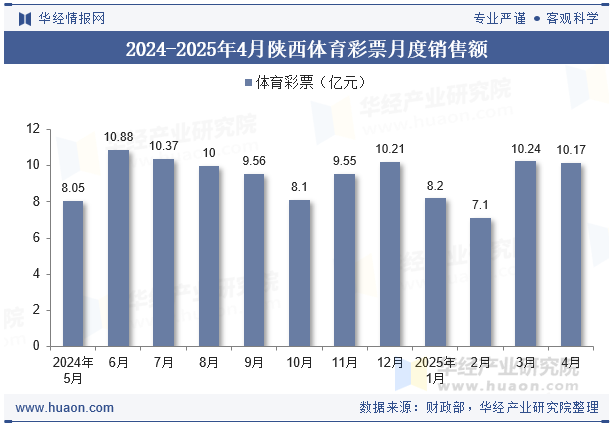 2024-2025年4月陕西体育彩票月度销售额