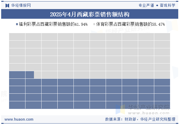 2025年4月西藏彩票销售额结构