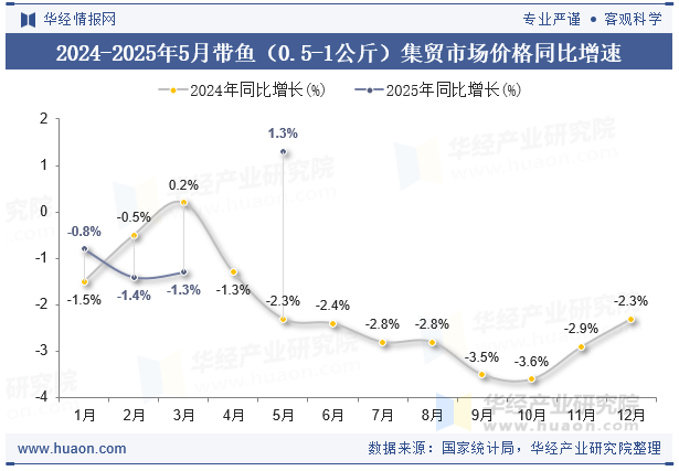 2024-2025年5月带鱼（0.5-1公斤）集贸市场价格同比增速