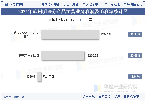 2024年沧州明珠分产品主营业务利润及毛利率统计图