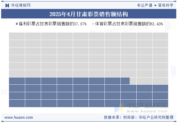 2025年4月甘肃彩票销售额结构