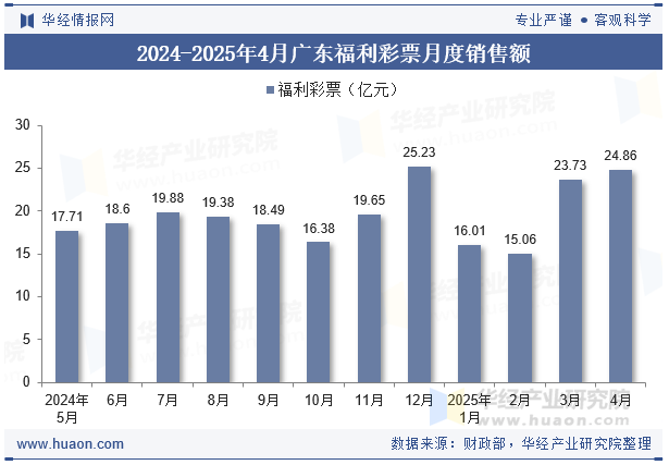 2024-2025年4月广东福利彩票月度销售额