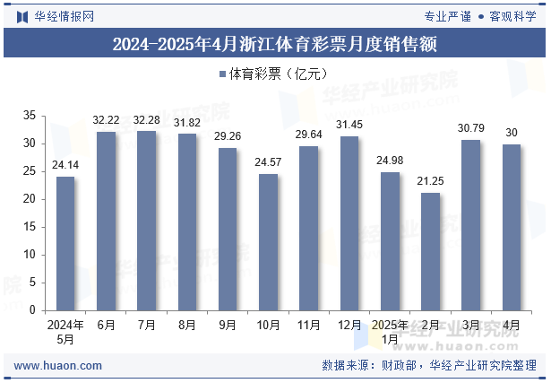 2024-2025年4月浙江体育彩票月度销售额
