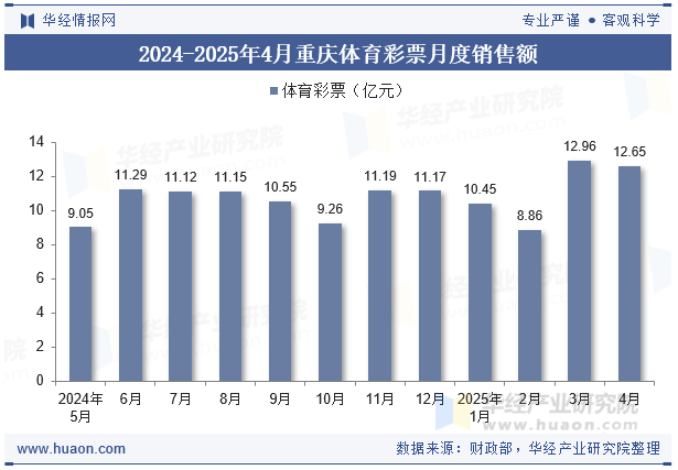 2024-2025年4月重庆体育彩票月度销售额