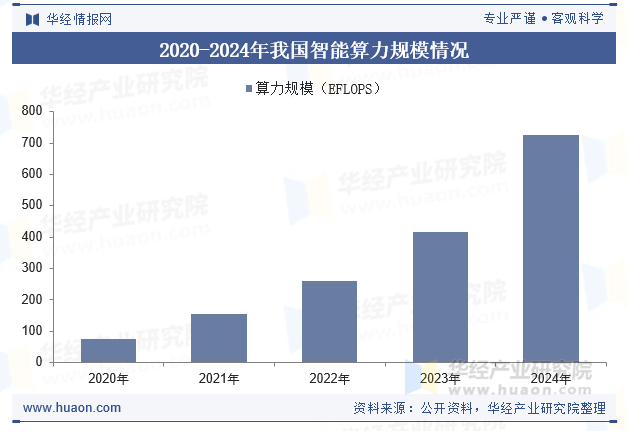 2020-2024年我国智能算力规模情况