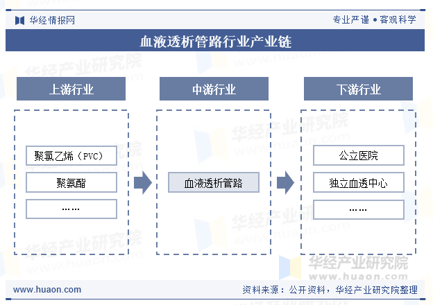 血液透析管路行业产业链
