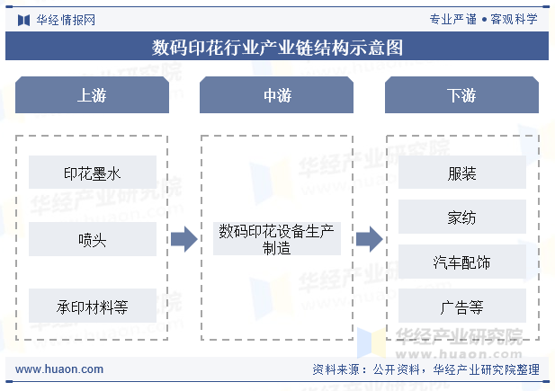 数码印花行业产业链结构示意图