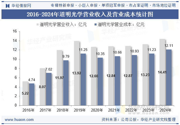 2016-2024年道明光学营业收入及营业成本统计图