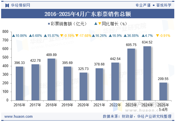 2016-2025年4月广东彩票销售总额