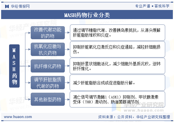 MASH药物行业分类