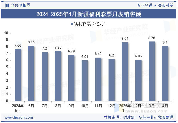 2024-2025年4月新疆福利彩票月度销售额