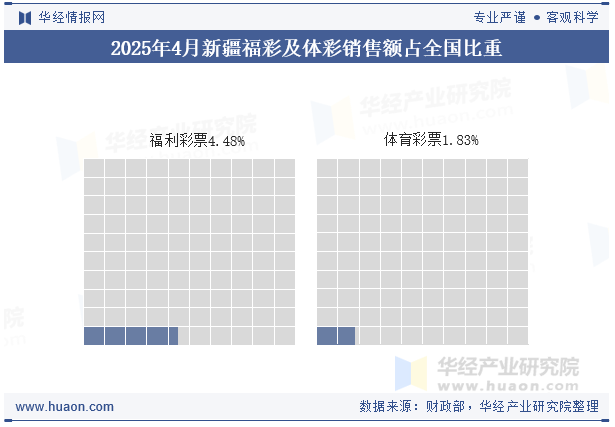 2025年1-4月新疆福彩及体彩销售额占全国比重