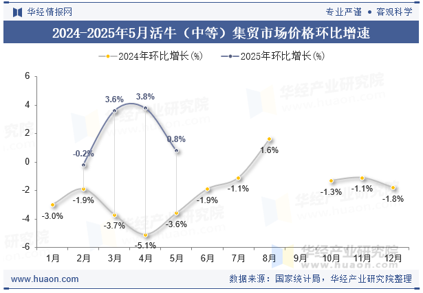 2024-2025年5月活牛（中等）集贸市场价格环比增速