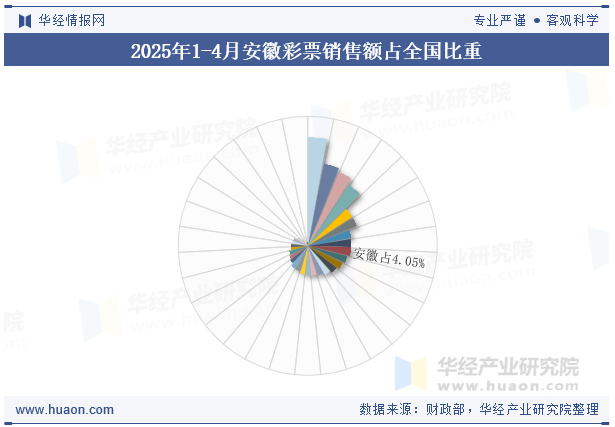 2025年1-4月安徽彩票销售额占全国比重