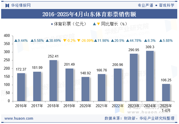 2016-2025年4月山东体育彩票销售额