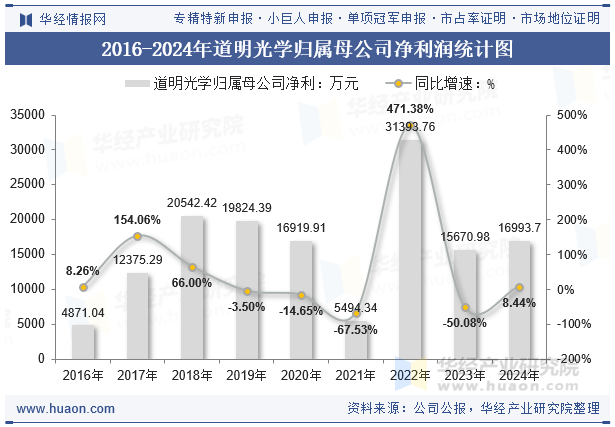 2016-2024年道明光学归属母公司净利润统计图