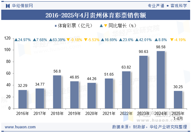 2016-2025年4月贵州体育彩票销售额