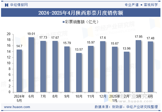 2024-2025年4月陕西彩票月度销售额