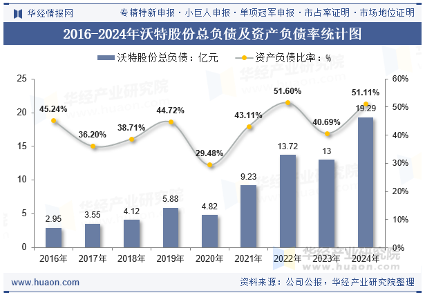 2016-2024年沃特股份总负债及资产负债率统计图