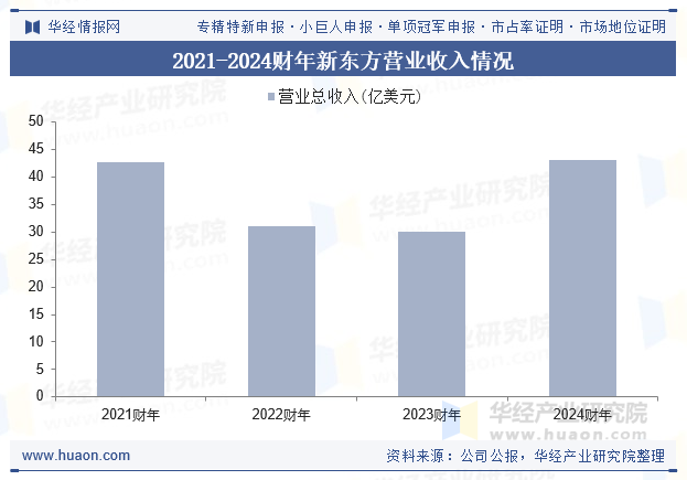 2021-2024财年新东方营业收入情况