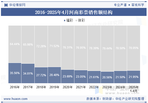 2016-2025年4月河南彩票销售额结构