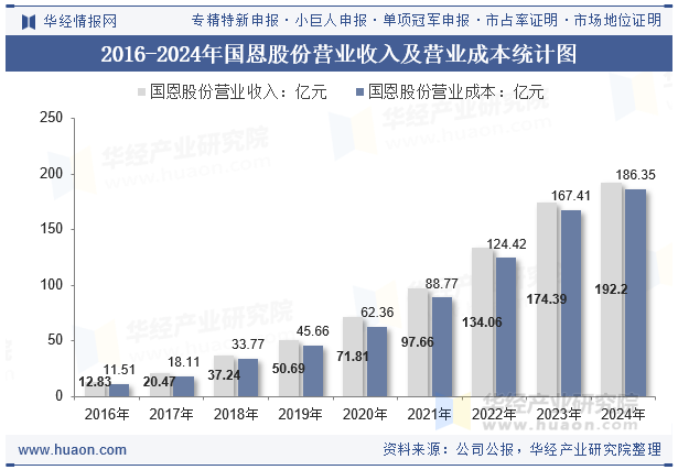 2016-2024年国恩股份营业收入及营业成本统计图