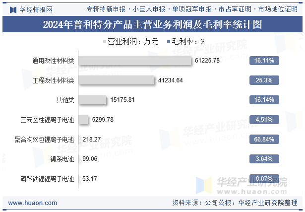2024年普利特分产品主营业务利润及毛利率统计图